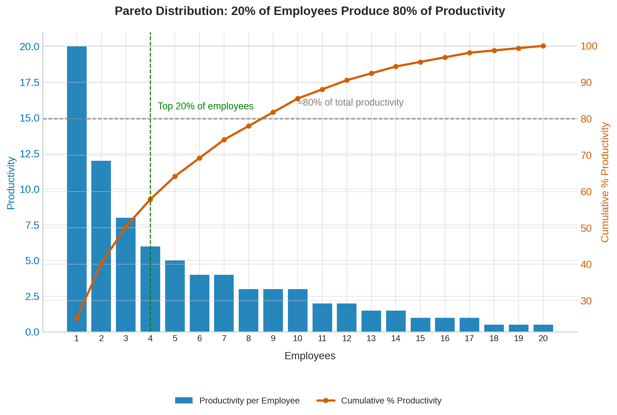 Is your team outperforming the Pareto distribution / Price’s Law ...